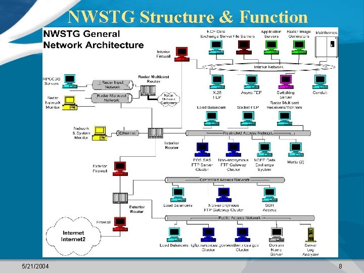 NWSTG Structure & Function 5/21/2004 8 