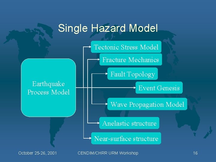 Single Hazard Model Tectonic Stress Model Fracture Mechanics Fault Topology Earthquake Process Model Event