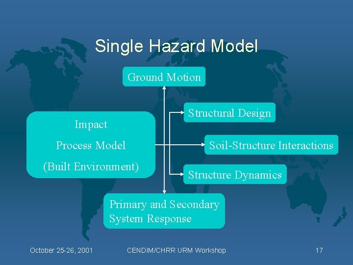 Single Hazard Model Ground Motion Structural Design Impact Soil-Structure Interactions Process Model (Built Environment)