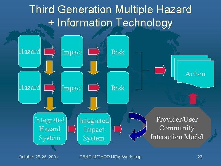 Third Generation Multiple Hazard + Information Technology Hazard Impact Risk Action Hazard Impact Integrated