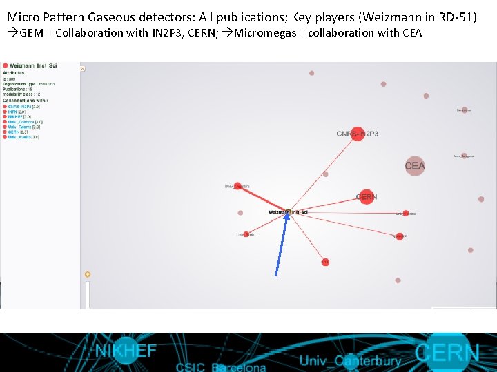 Micro Pattern Gaseous detectors: All publications; Key players (Weizmann in RD-51) GEM = Collaboration