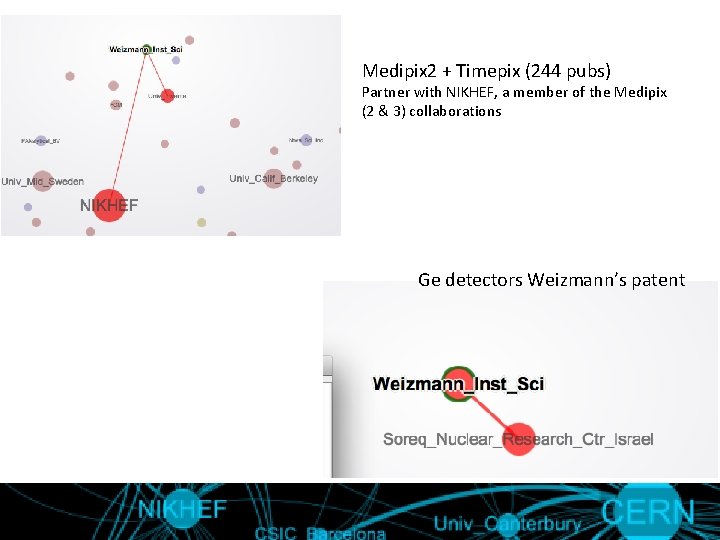 Medipix 2 + Timepix (244 pubs) Partner with NIKHEF, a member of the Medipix