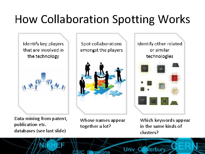 How Collaboration Spotting Works Data-mining from patent, publication etc. databases (see last slide) Whose