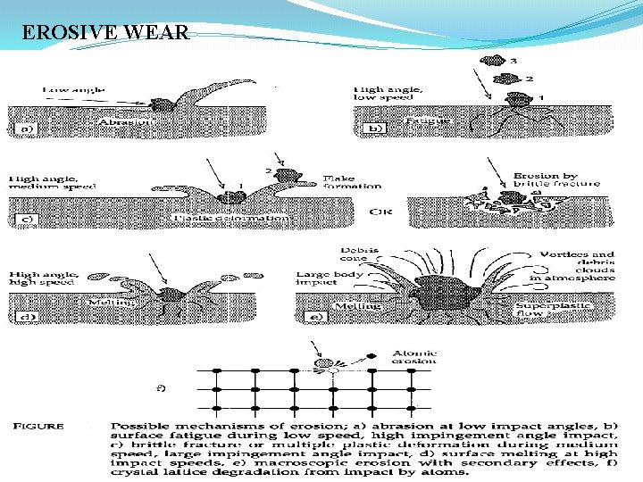 EROSIVE WEAR 