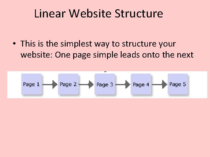 Linear Website Structure • This is the simplest way to structure your website: One Linear Website Structure • This is the simplest way to structure your website: One