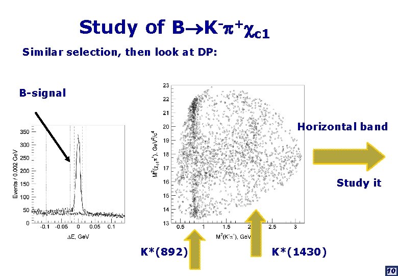 Study of B K- + c 1 Similar selection, then look at DP: B-signal