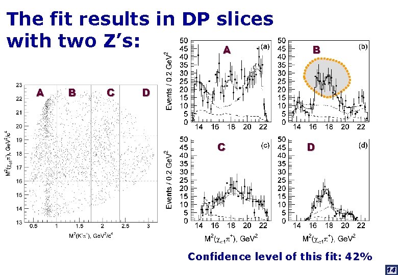 The fit results in DP slices with two Z’s: A A B C B