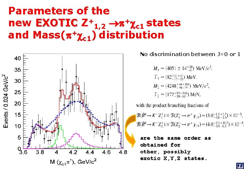 Parameters of the new EXOTIC Z+1, 2 + c 1 states and Mass( +