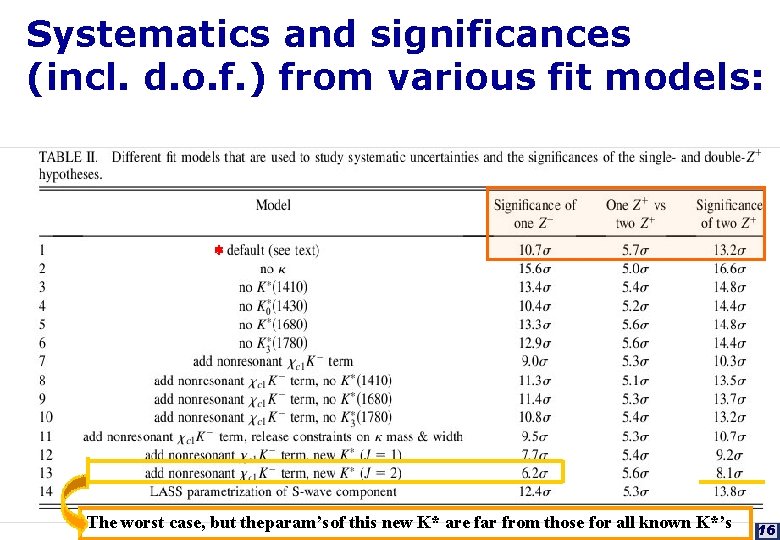 Systematics and significances (incl. d. o. f. ) from various fit models: The worst
