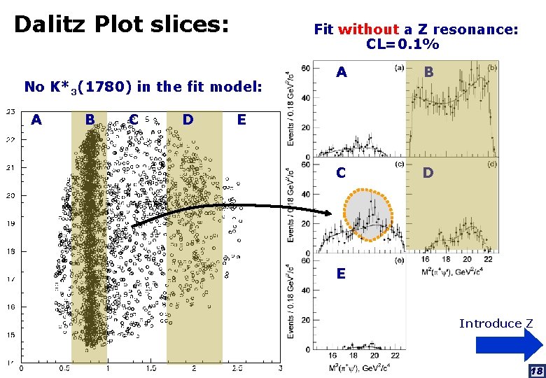 Dalitz Plot slices: Fit without a Z resonance: CL=0. 1% No K*3(1780) in the