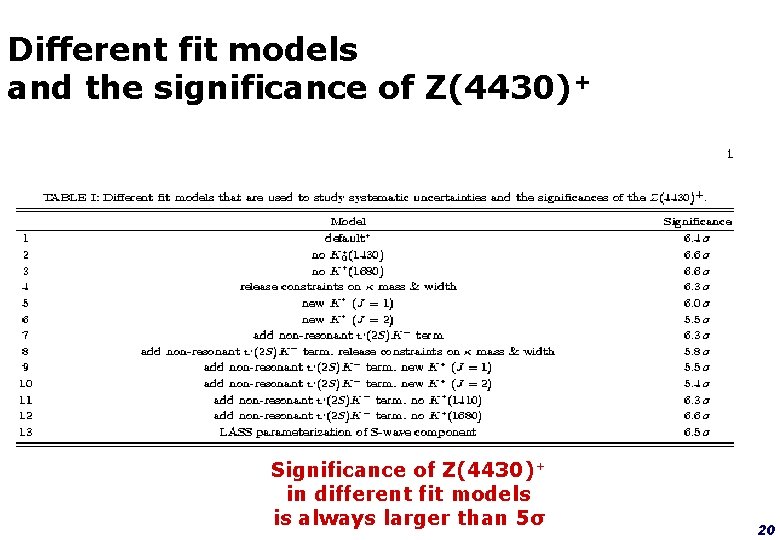 Different fit models and the significance of Z(4430)+ Significance of Z(4430)+ in different fit