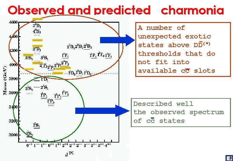 Observed and predicted charmonia A number of unexpected exotic states above DD(*) thresholds that