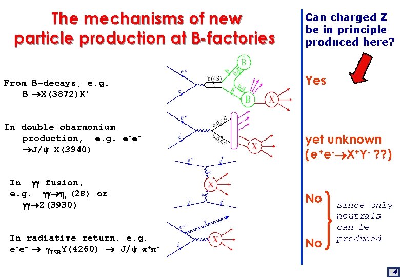 The mechanisms of new particle production at B-factories From B-decays, e. g. B+ X(3872)K+