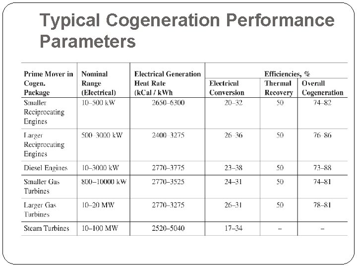 Typical Cogeneration Performance Parameters 