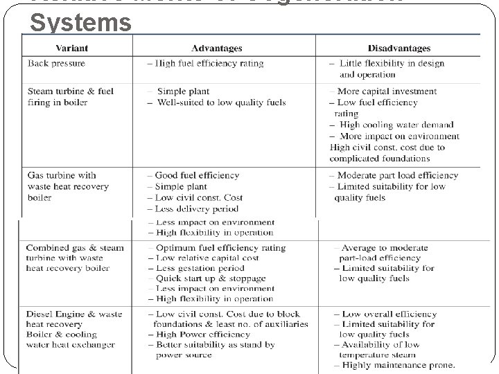 Relative Merits of Cogeneration Systems 