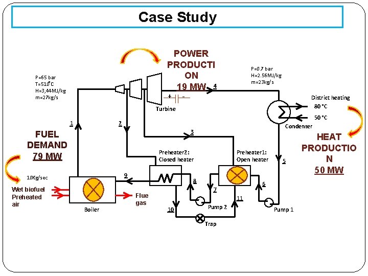 Case Study POWER PRODUCTI ON 19 MW 4 P=65 bar T=510 C H=3, 44