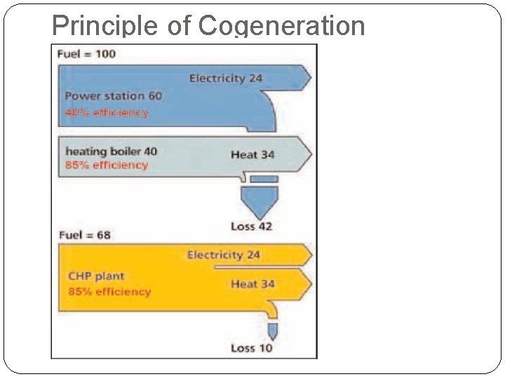 Principle of Cogeneration 