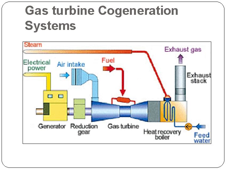 Gas turbine Cogeneration Systems 