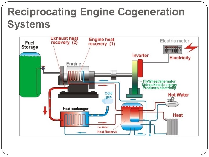 Reciprocating Engine Cogeneration Systems 
