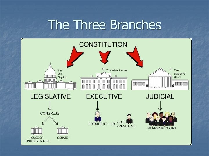 The Three Branches 