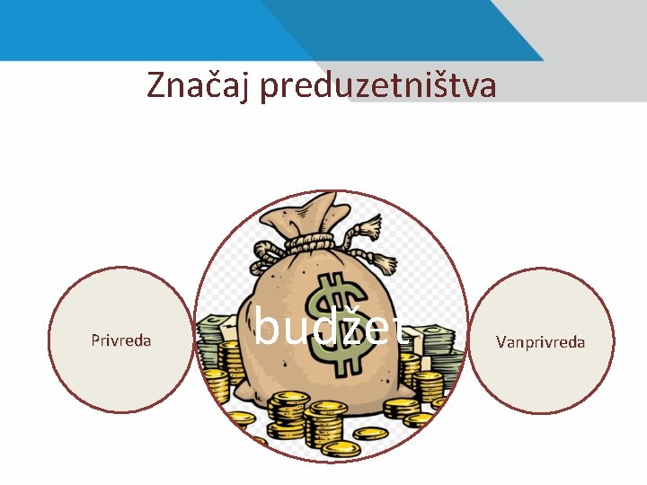 Značaj preduzetništva Privreda budžet Vanprivreda 