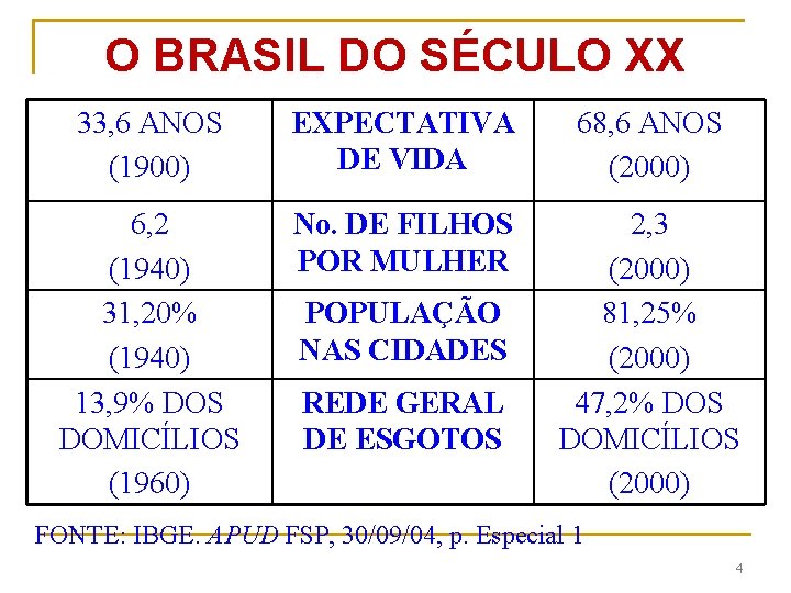 O BRASIL DO SÉCULO XX 33, 6 ANOS (1900) EXPECTATIVA DE VIDA 68, 6