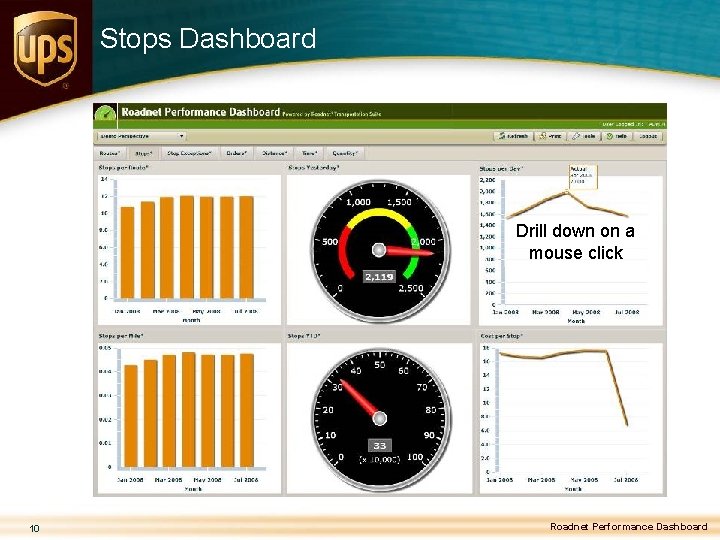 Stops Dashboard Drill down on a mouse click 10 Roadnet Performance Dashboard 