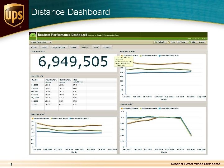Distance Dashboard 13 Roadnet Performance Dashboard 