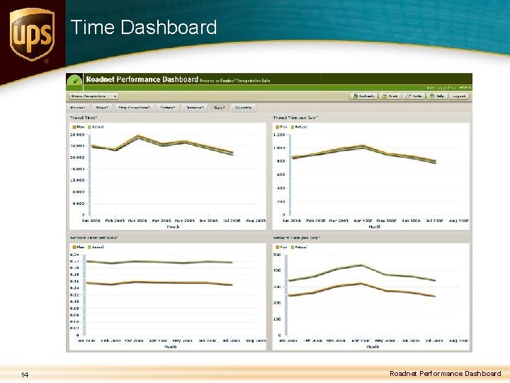 Time Dashboard 14 Roadnet Performance Dashboard 