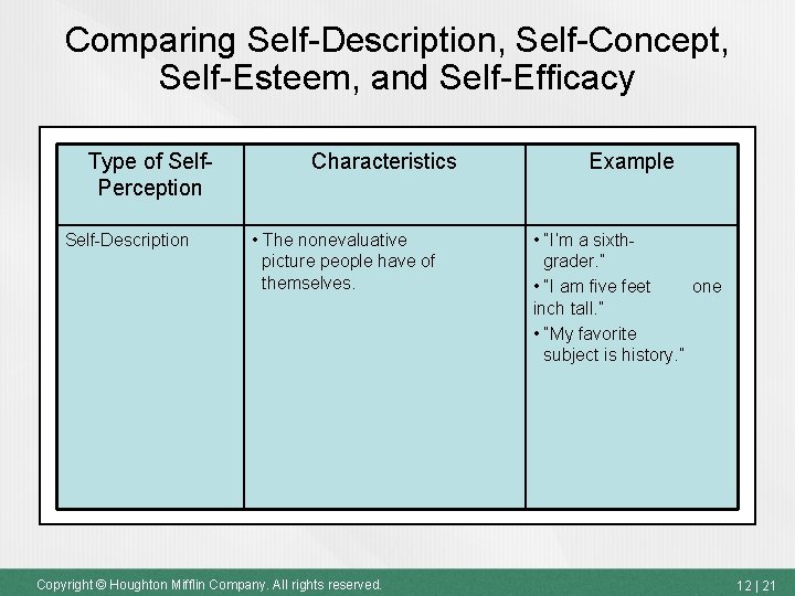 Comparing Self-Description, Self-Concept, Self-Esteem, and Self-Efficacy Type of Self. Perception Self-Description Characteristics • The