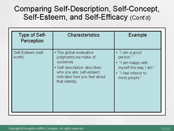 Comparing Self-Description, Self-Concept, Self-Esteem, and Self-Efficacy (Cont’d) Type of Self. Perception Self-Esteem (selfworth) Characteristics