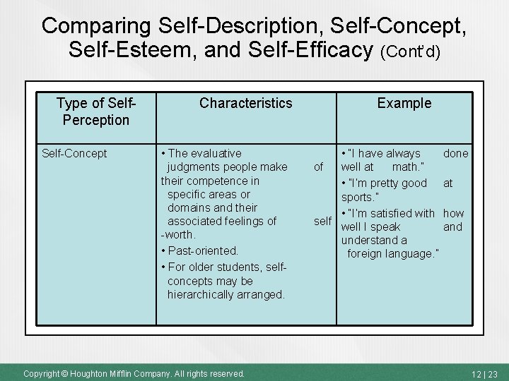 Comparing Self-Description, Self-Concept, Self-Esteem, and Self-Efficacy (Cont’d) Type of Self. Perception Self-Concept Characteristics •