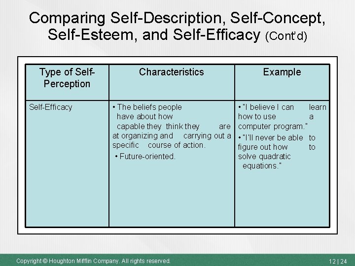 Comparing Self-Description, Self-Concept, Self-Esteem, and Self-Efficacy (Cont’d) Type of Self. Perception Self-Efficacy Characteristics Example