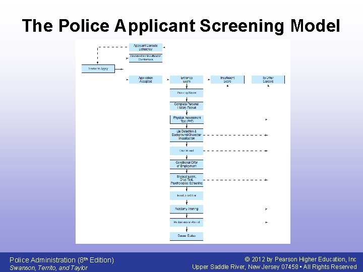 The Police Applicant Screening Model Police Administration (8 th Edition) Swanson, Territo, and Taylor