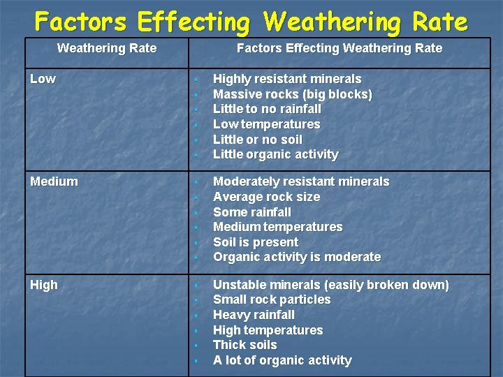 Factors Effecting Weathering Rate Low Factors Effecting Weathering Rate Medium Highly resistant minerals Massive