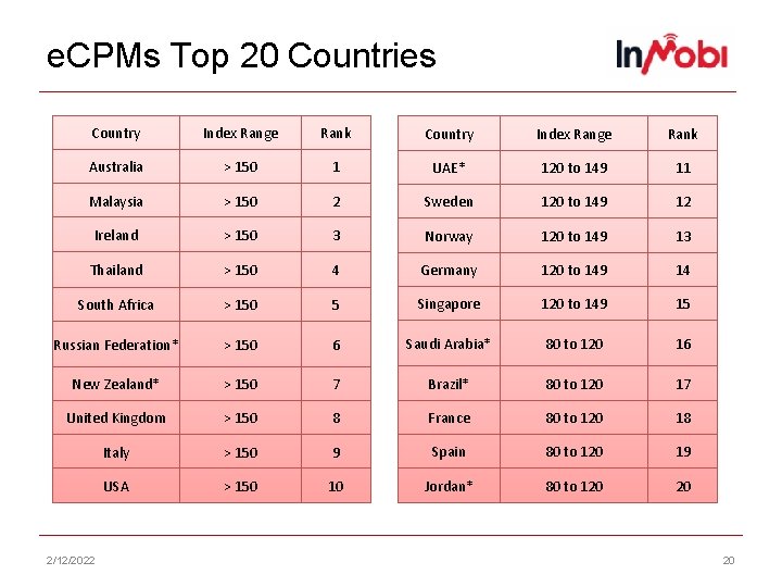 e. CPMs Top 20 Countries Country Index Range Rank Australia > 150 1 UAE*