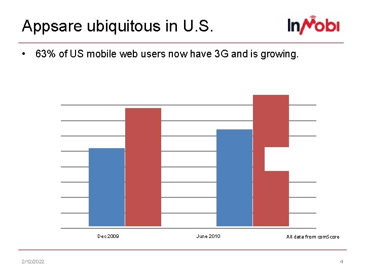 Appsare ubiquitous in U. S. • 63% of US mobile web users now have