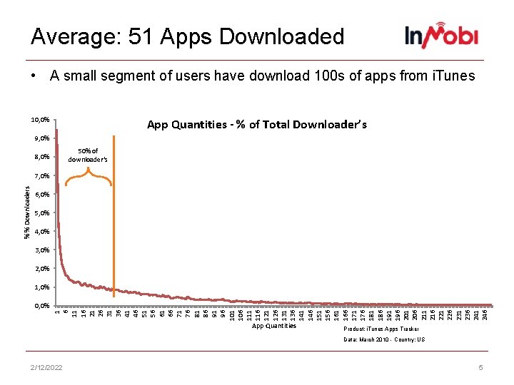 Average: 51 Apps Downloaded • A small segment of users have download 100 s