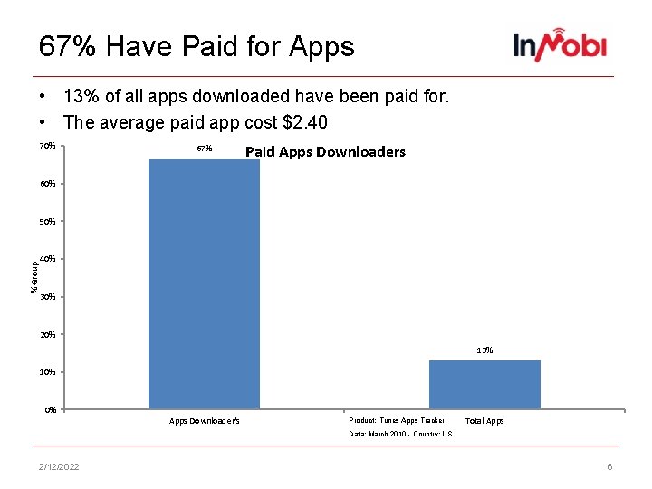 67% Have Paid for Apps • 13% of all apps downloaded have been paid