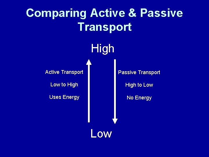 Comparing Active & Passive Transport High Active Transport Passive Transport Low to High to