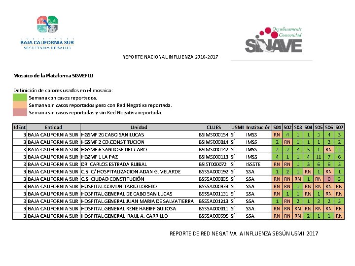 REPORTE NACIONAL INFLUENZA 2016 -2017 REPORTE DE RED NEGATIVA A INFLUENZA SEGÚN USMI 2017