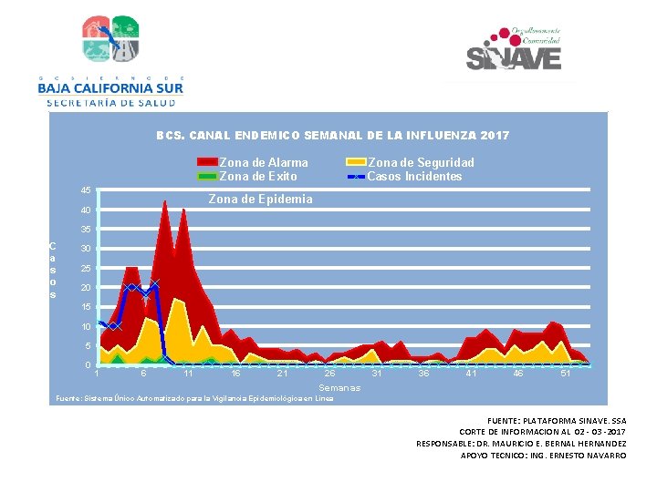 BCS. CANAL ENDEMICO SEMANAL DE LA INFLUENZA 2017 Zona de Alarma Zona de Exito