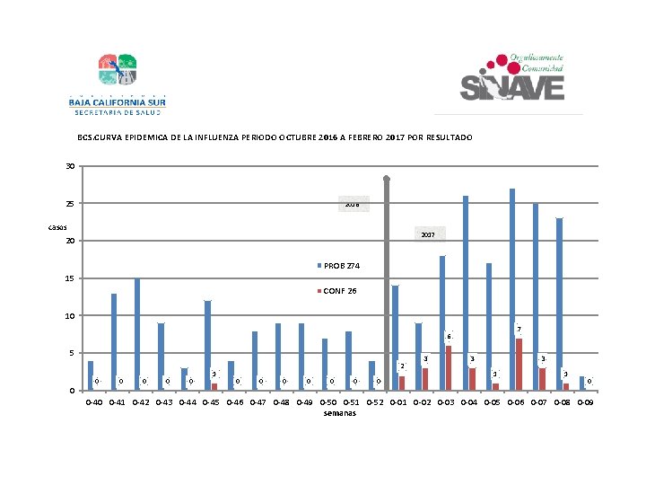 BCS. CURVA EPIDEMICA DE LA INFLUENZA PERIODO OCTUBRE 2016 A FEBRERO 2017 POR RESULTADO