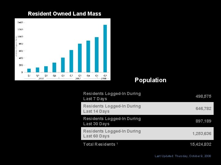 Resident Owned Land Mass Population Residents Logged-In During Last 7 Days 498, 575 Residents