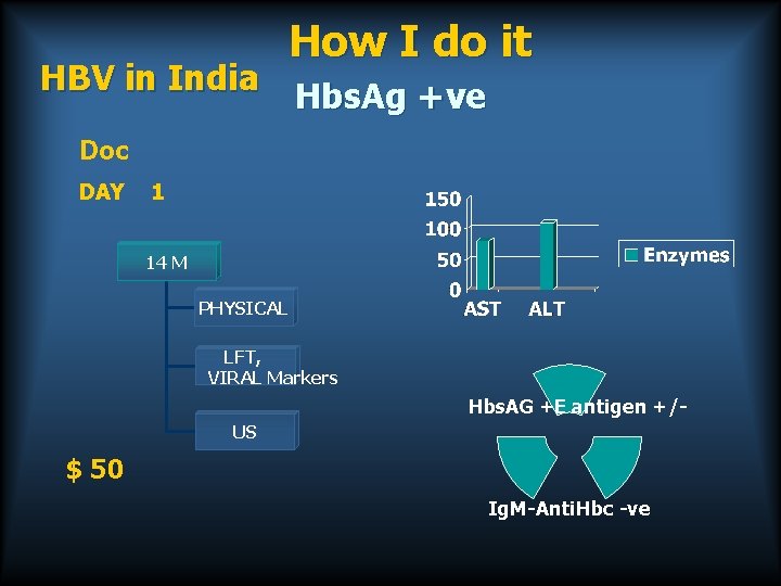 How I do it HBV in India Hbs. Ag +ve Doc DAY 1 14