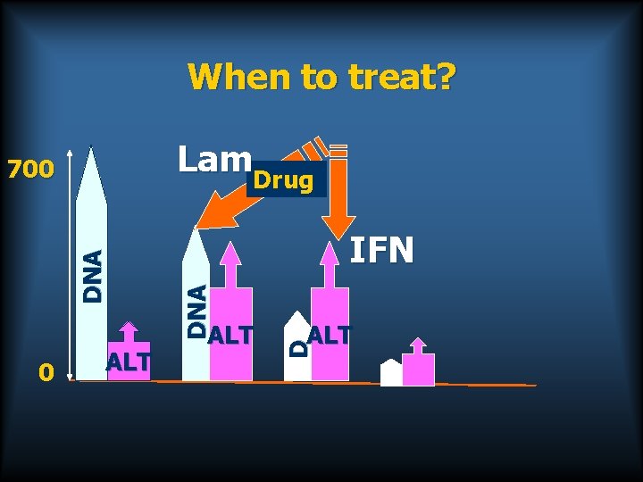 When to treat? Lam. Drug ALT ALT D 0 IFN DNA 700 