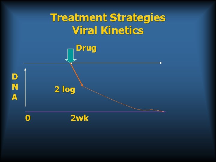 Treatment Strategies Viral Kinetics Drug D N A 2 log 0 2 wk 