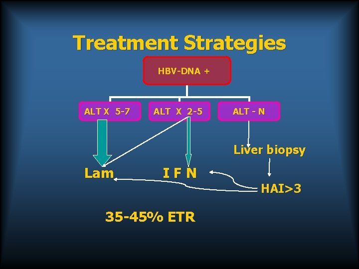 Treatment Strategies HBV-DNA + ALT X 5 -7 ALT X 2 -5 ALT -