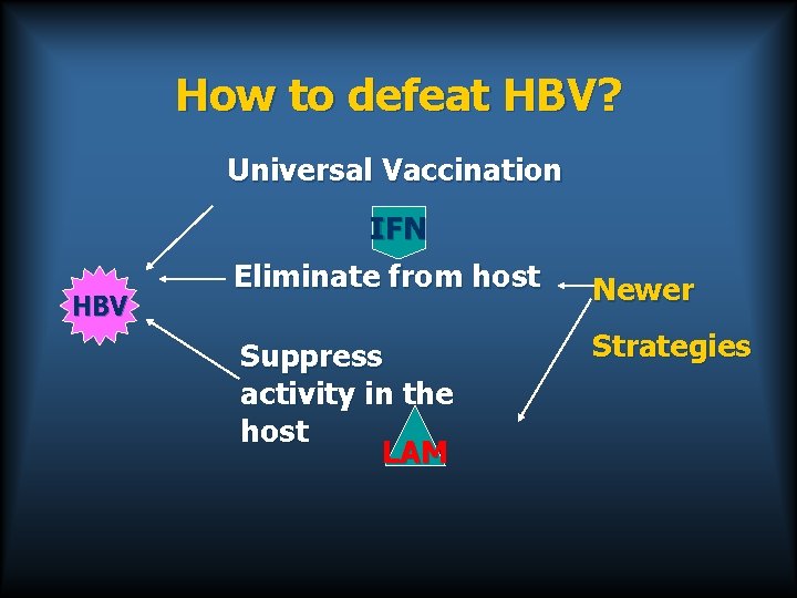 How to defeat HBV? Universal Vaccination IFN HBV Eliminate from host Newer Suppress activity