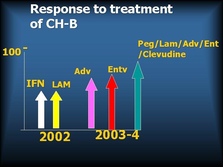 Response to treatment of CH-B Peg/Lam/Adv/Ent /Clevudine 100 Adv Entv IFN LAM 2002 2003